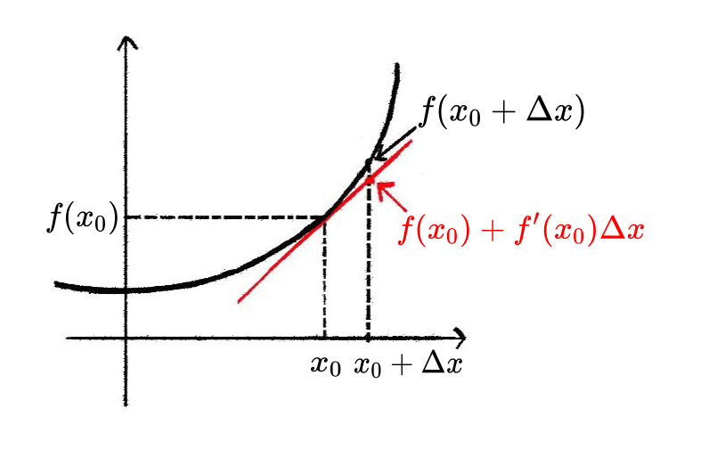 微分与线性近似